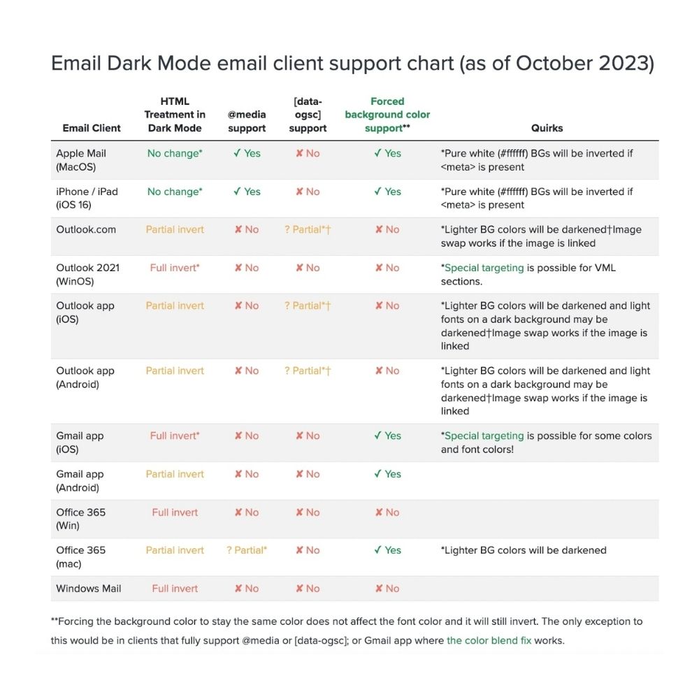 Tabella che riassume i client email che supportano le email in dark mode